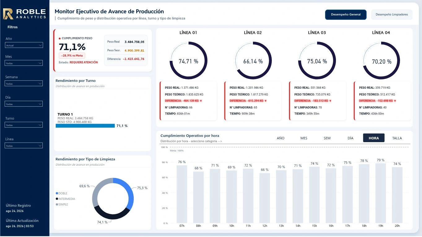 Dashboard Producción · Rendimientos y Eficiencia